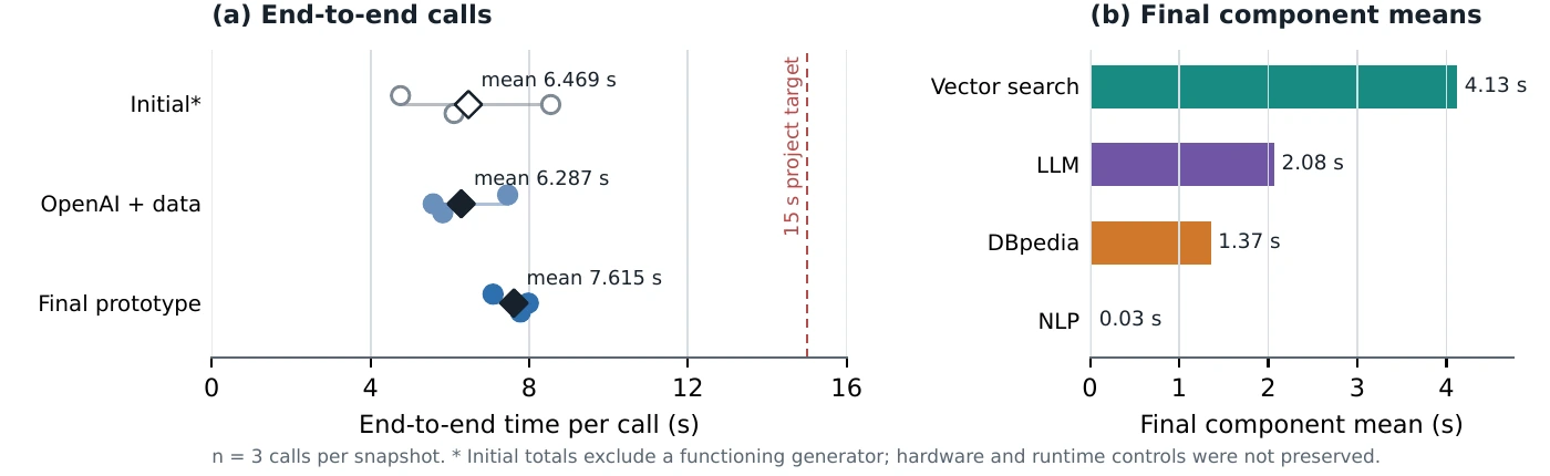 Historical timing plot showing three calls per development snapshot and final component means; the final prototype averages 7.615 seconds for the recorded prompt.
