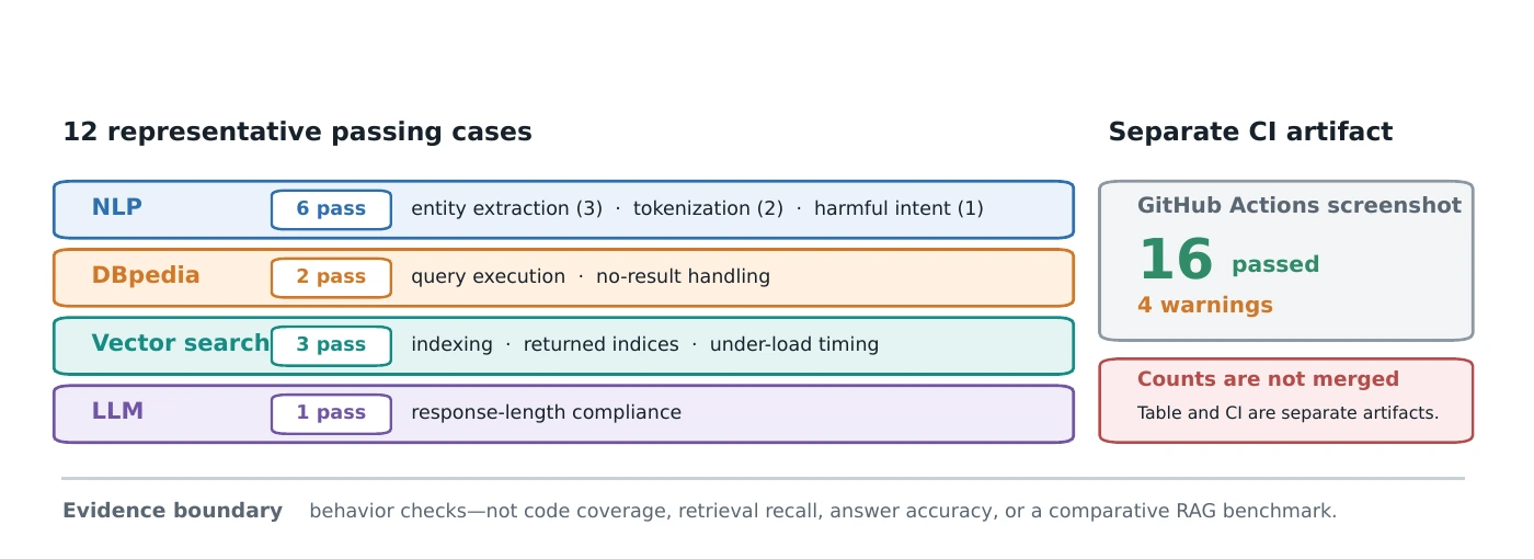 Twelve representative passing cases are distributed across NLP, DBpedia, vector search, and LLM subsystems; a separate CI artifact shows sixteen passed tests and four warnings.